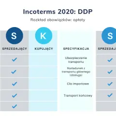Tabela porównuje obowiązki sprzedającego i kupującego w Incoterms 2020: DDP. Pokazuje, kto ponosi koszty pakowania, transportu, cła i ubezpieczenia.