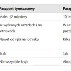 Ile się czeka na paszport tymczasowy? Oczekiwanie bez stresu