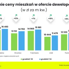 Wykres słupkowy pokazujący średnie ceny mieszkań w zł/m² w grudniu 2023 i 2024 w kilku miastach.