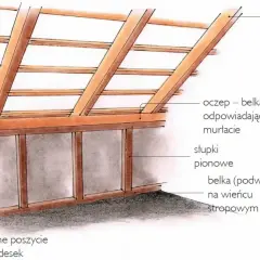 Konstrukcja dachu z widoczną belką oczepową i krokwiami. Pokazana jest wysokość ścianki kolankowej, słupki pionowe i belka podwalinowa.