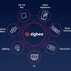 Diagrama de red de hogar inteligente con el logo de **red zigbee** en el centro, conectando aparatos como TV, termostato, iluminación y más.