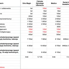 Najtańszy aparat ortodontyczny? Rozbijamy koszty leczenia w PL