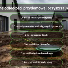 Szambo od granicy działki: 2 metry. Obok dom, instalacje, drzewa i studnia z wodą pitną.
