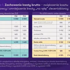 Porównanie umów zlecenia: netto 3512 zł (po ozusowaniu) vs 4070 zł (bez ozusowania). Ile wynosi renta socjalna netto?