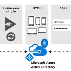 Schéma illustrant la connexion simple, le BYOD et le SSO avec Microsoft Azure Active Directory, gérant les ressources sur site et dans le cloud, y compris l'exchange server.