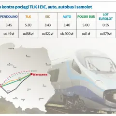 Porównanie czasu i kosztów podróży: Pendolino kontra inne środki transportu. Wojna o pasażera trwa!