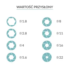 Tabela przedstawia wartość przysłony i jej wpływ na czas naświetlania. Różne otwory przysłony od f/1.8 do f/22.
