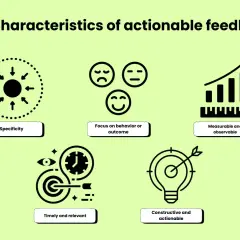 Key characteristics of actionable feedback: specificity, focus on behavior/outcome, measurable, timely, and constructive.