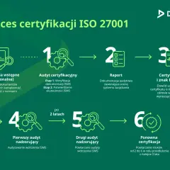 Schemat procesu certyfikacji ISO 27001: od ustaleń wstępnych, przez audyt, raport, certyfikat DEKRA, po audyty nadzorujące i ponowną certyfikację.