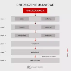 Schemat dziedziczenie ustawowe: spadkodawca, dzieci, małżonek, rodzice, rodzeństwo, dziadkowie, pasierbowie, skarb państwa.