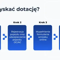 Schemat procesu uzyskania dotacji na zakup pojazdu. Kolejne kroki: zakup pojazdu, rejestracja i ubezpieczenie, wypełnienie wniosku online, otrzymanie decyzji i wypłata środków. Mój elektryk czeka!