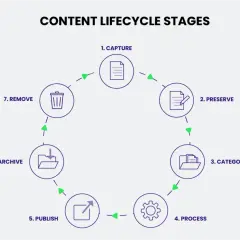 Diagram illustrating the content lifecycle management stages: Capture, Preserve, Categorize, Process, Publish, Archive, and Remove.