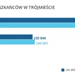 Ilu mieszkańców ma Gdańsk? Zaskakujący wzrost i prognozy!