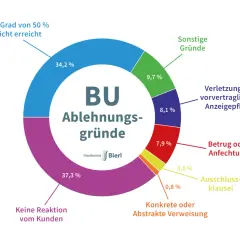 BU-Ablehnungsgründe: 37,3% keine Kundenreaktion, 34,2% BU-Grad <50%, 9,7% sonstige Gründe.