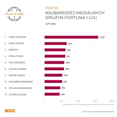 Legia Warszawa Cracovia: Statystyki. Czy Legia utrzyma dominację?