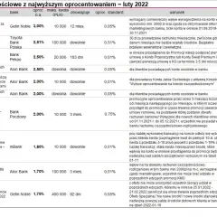 Jakie jest oprocentowanie konta oszczędnościowego? Sprawdź najlepsze oferty