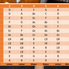 Tabella con accordi maggiori, minori e diminuiti per creare le migliori progressioni armoniche.