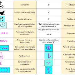 Tabella con simboli nautici: campane, relitti, scogli, condutture, cavi, punti di fonda, divieti di ancoraggio, luci fisse, imbarco piloti, ammaraggi e ancoraggi idrovolanti.