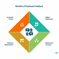 Diagram shows the benefits of employee feedback: increased profits, higher satisfaction, reduced absenteeism, and retention.