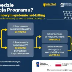 Net-billing: Ile zapłaci Ci energetyka za prąd z fotowoltaiki?