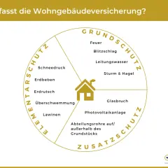 Schutz vor Feuer, Sturm, Erdbeben und Überschwemmung. Ein abgebranntes haus ist ein Schreckensszenario, das die Wohngebäudeversicherung abdeckt.