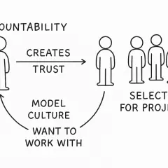 Accountability fosters trust, modeling a culture people want to work with, leading to selection for projects.
