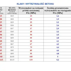 Tabela klas betonu i ich wytrzymałości na ściskanie i rozciąganie. Klasy betonu od C12/15 do C100/115.