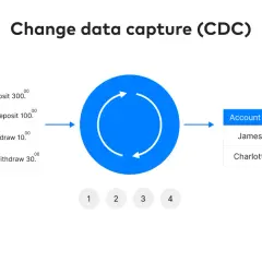 Schéma de Change Data Capture (CDC) montrant des transactions bancaires (dépôts/retraits) traitées par un système, potentiellement un cdc sql server, pour mettre à jour les soldes des comptes.