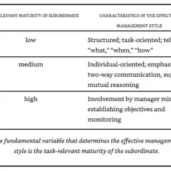 Table shows how task-relevant maturity (low, medium, high) dictates effective management style, from structured to minimal involvement.