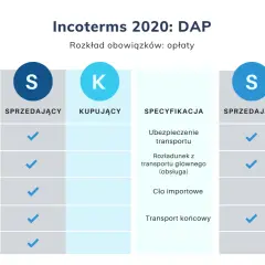 Tabela porównująca obowiązki sprzedającego i kupującego w Incoterms 2020: DAP.