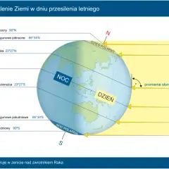Ilustracja pokazuje Ziemię podczas przesilenia letniego, z zaznaczonym ruchem precesyjnym Ziemi, dniem polarnym i nocą polarną.