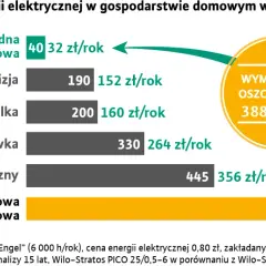 Ile prądu zużywa pompa ciepła na miesiąc? Sprawdź, ile możesz zaoszczędzić