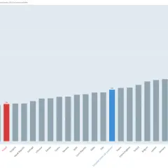 PKB co to? Wykres słupkowy pokazuje PKB per capita w krajach UE. Polska ma 33 tys. USD.