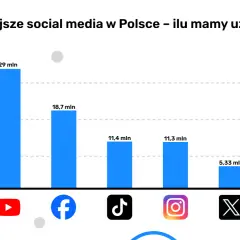 Wykres pokazuje najpopularniejsze media społecznościowe w Polsce: YouTube (29 mln), Facebook (18,7 mln), TikTok (11,4 mln), Instagram (11,3 mln) i X (5,33 mln).