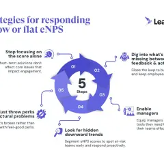 5 strategies for responding to a low or flat eNPS: stop focusing on the score alone, dig into feedback, enable managers, look for trends, and fix structural problems.