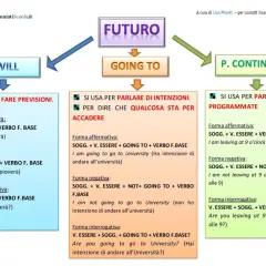 Diagramma sul futuro in inglese: Will per previsioni, Going to per intenzioni/eventi imminenti, Present Continuous per azioni programmate.