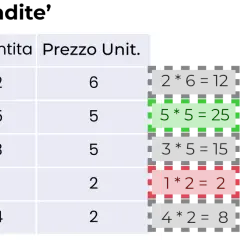 Tabella vendite con prodotti, quantità e prezzi. Calcoli di treatas dax evidenziano il minimo (2€) e il massimo (25€).