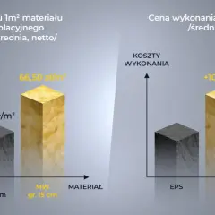 Porównanie cen materiałów (styropian, wełna mineralna) i robocizny dla ETICS. Cena zakupu i wykonania zależy od materiału.