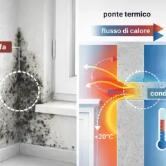 Angolo di una stanza con muffa visibile. Illustrazione di un ponte termico che causa condensa interstiziale e formazione di muffa.