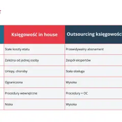 Porównanie rodzajów prowadzonej księgowości: in house vs outsourcing. Tabela przedstawia kryteria, koszty, wiedzę, ciągłość pracy, skalowalność, bezpieczeństwo i elastyczność.