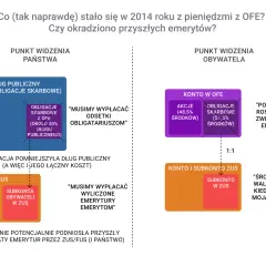 Schemat porównujący perspektywę państwa i obywatela na OFE i ZUS.