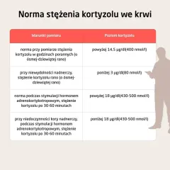 Tabela norm kortyzolu we krwi. Niskie stężenie kortyzolu poniżej 3 µg/dl może wskazywać na niewydolność nadnerczy.