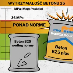 Dwa worki betonu B25: jeden według normy, drugi "bardzo mocny" ponad normę. Wykres pokazuje wytrzymałość betonu z worka gotowej zaprawy.