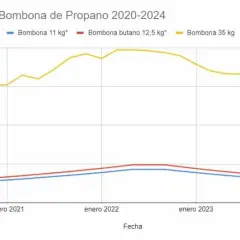 Precio bombona gas propano: ¿Estás pagando de más por tu energía?
