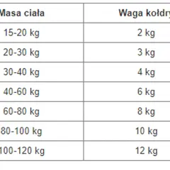 Tabela podpowiada, jak dobrać kołdrę obciążeniową: waga kołdry powinna stanowić ok. 10% masy ciała.