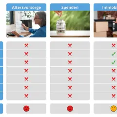 Vergleich von Altersvorsorge, Spenden, Immobilien und PV-Investments. Nur Immobilien und PV-Investments bieten Vorteile, bei denen unterhaltszahlungen steuerlich absetzbar sein könnten.