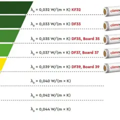 Skala energooszczędności Climowool pokazuje współczynnik lambda materiałów izolacyjnych. Niższy współczynnik lambda oznacza lepszą izolację.