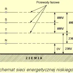 Jakie napięcie w sieci 3 fazowej? Różnice i standardy w praktyce