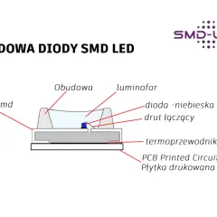 Schemat budowy diody SMD LED. Pokazuje złącze, obudowę, luminofor, niebieską diodę, drut łączący, termoprzewodnik i płytkę drukowaną.