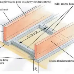 Projektowana ława fundamentowa pod bramę przesuwną, z rusztowaniem i ścianami fundamentowymi.